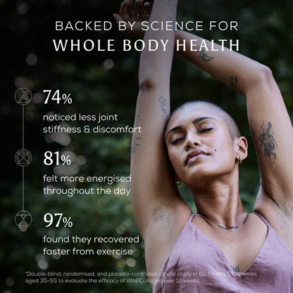A person with short hair stretches arms overhead outdoors. Study shows: after taking Wild Collagen Sachets, 74% had less joint stiffness, 81% felt more energized, and 97% recovered faster—supporting whole body health.